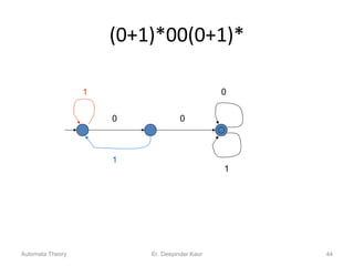 (0+1)*00(0+1)*
0 0
0
1
1
1
Automata Theory 44Er. Deepinder Kaur
 
