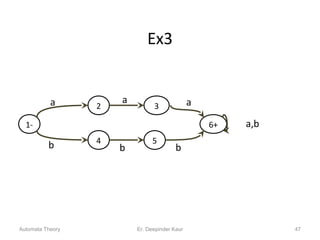 Ex3
Automata Theory 47
1-
2a 3
a,b
4
b 5
b
6+
b
a a
Er. Deepinder Kaur
 