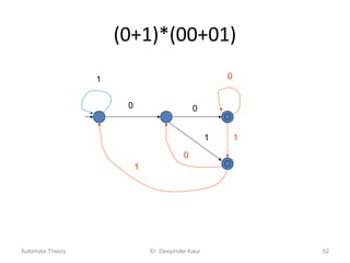 (0+1)*(00+01)
0 0
1
1
1
0
0
1
Automata Theory 52Er. Deepinder Kaur
 