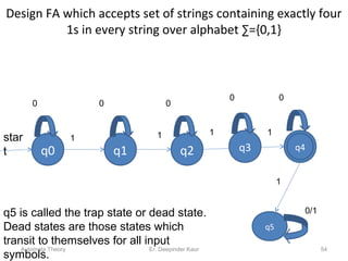 Design FA which accepts set of strings containing exactly four
1s in every string over alphabet ∑={0,1}
1
q2q4q0 q1 q2
1 1
q3
1
0 0 0
0 0
q5
0/1
star
t
1
q5 is called the trap state or dead state.
Dead states are those states which
transit to themselves for all input
symbols.
Automata Theory 54Er. Deepinder Kaur
 