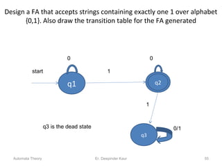Design a FA that accepts strings containing exactly one 1 over alphabet
{0,1}. Also draw the transition table for the FA generated
q2q2q1
1
0 0
q3
0/1
1
start
q3 is the dead state
Automata Theory 55Er. Deepinder Kaur
 