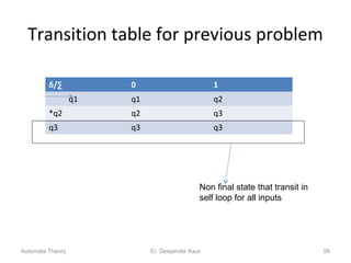 Transition table for previous problem
δ/∑ 0 1
q1 q1 q2
*q2 q2 q3
q3 q3 q3
Non final state that transit in
self loop for all inputs
Automata Theory 56Er. Deepinder Kaur
 