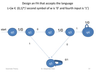Design an FA that accepts the language
L={w ϵ (0,1)*/ second symbol of w is ‘0’ and fourth input is ‘1’}
q0 q3q1 q2
0 1
1/0
1
1/0
0
1/0
q5
0/1
start
q4
Automata Theory 57Er. Deepinder Kaur
 