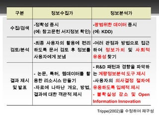 특정 분야의 인지구조, 선도연구의 출현, 국내/국제적 협업패턴 분석