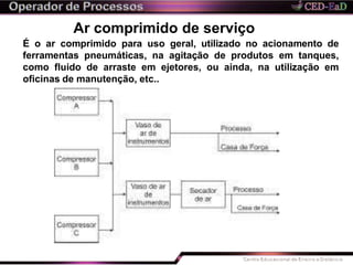 Ar comprimido de serviço
É o ar comprimido para uso geral, utilizado no acionamento de
ferramentas pneumáticas, na agitação de produtos em tanques,
como fluido de arraste em ejetores, ou ainda, na utilização em
oficinas de manutenção, etc..
 