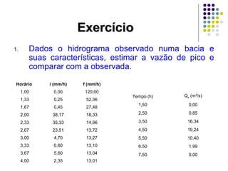 EExxeerrccíícciioo 
1. Dados o hidrograma observado numa bacia e 
suas características, estimar a vazão de pico e 
comparar com a observada. 
Horário i (mm/h) f (mm/h) 
1,00 0,00 120,00 
1,33 0,25 52,36 
1,67 0,45 27,48 
2,00 38,17 18,33 
2,33 35,33 14,96 
2,67 23,51 13,72 
3,00 4,70 13,27 
3,33 0,60 13,10 
3,67 5,60 13,04 
4,00 2,35 13,01 
Tempo (h) Qs (m³/s) 
1,50 0,00 
2,50 0,85 
3,50 16,34 
4,50 19,24 
5,50 10,40 
6,50 1,99 
7,50 0,00 
 