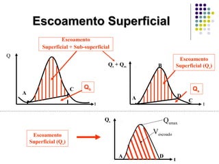 EEssccooaammeennttoo SSuuppeerrffiicciiaall 
A 
C 
t 
Q 
Qb 
Qs + Qss 
Escoamento 
Superficial (Qs) 
t 
B 
A D 
C 
Qs 
Escoamento 
Superficial + Sub-superficial 
Escoamento 
Superficial (Qs) 
Qs 
Qsmax 
Vescoado 
A D t 
 