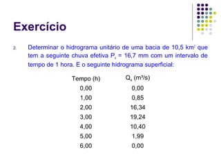 Exercício 
2. Determinar o hidrograma unitário de uma bacia de 10,5 km2 que 
tem a seguinte chuva efetiva Pe = 16,7 mm com um intervalo de 
tempo de 1 hora. E o seguinte hidrograma superficial: 
Tempo (h) Qs (m³/s) 
0,00 0,00 
1,00 0,85 
2,00 16,34 
3,00 19,24 
4,00 10,40 
5,00 1,99 
6,00 0,00 
 