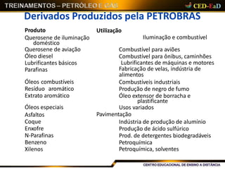 Derivados Produzidos pela PETROBRAS
UtilizaçãoProduto
Querosene de iluminação
doméstico
Querosene de aviação
Óleo diesel
Lubrificantes básicos
Parafinas
Óleos combustíveis
Resíduo aromático
Extrato aromático
Óleos especiais
Asfaltos
Coque
Enxofre
N-Parafinas
Benzeno
Xilenos
Iluminação e combustível
Combustível para aviões
Combustível para ônibus, caminhões
Lubrificantes de máquinas e motores
Fabricação de velas, indústria de
alimentos
Combustíveis industriais
Produção de negro de fumo
Óleo extensor de borracha e
plastificante
Usos variados
Pavimentação
Indústria de produção de alumínio
Produção de ácido sulfúrico
Prod. de detergentes biodegradáveis
Petroquímica
Petroquímica, solventes
 