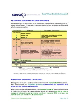 Curso Virtual: Electricidad industrial



Lectura de los pilotos de la cara frontal del autómata.

Los defectos que se manifiestan en los pilotos de la cara frontal del autómata (figura 21)
tienen distinto origen. En el cuadro 1 se puede ver las causas probables de estos fallos
y la forma de corregirlos.




    CUADRO 1.- DEFECTOS INDICADOS POR LOS PILOTOS DE LA CARA FRONTAL DEL AUTÓMATA.




Memorización del programa y de los datos.

El programa de usuario y los datos están contenidos en la memoria RAM del autómata.
Esta memoria tiene una autonomía de 1 hora. Para alcanzar una autonomía de 2
años, hay que poner una pila tampón.

El programa usuario puede transferirse a una memoria EEPROM, memoria permanente
(Figura 23). Esta memoria no es obligatoria pero sí aconsejable. Con ella se evita el
riesgo de alteraciones del programa escrito en memoria RAM en el caso de
defecto en la pila o en la red de alimentación.

Módulo 2. Tema 11 Autómatas programables                                     Página 20 de 45
 