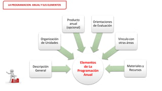 LA PROGRAMACION ANUAL Y SUS ELEMENTOS
Elementos
de La
Programación
Anual
Descripción
General
Organización
de Unidades
Producto
anual
(opcional)
Orientaciones
de Evaluación
Vínculo con
otras áreas
Materiales y
Recursos
 