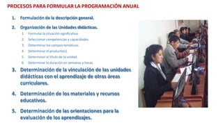 1. Formulación de la descripción general.
2. Organización de las Unidades didácticas.
1. Formular la situación significativa.
2. Seleccionar competencias y capacidades.
3. Determinar los campos temáticos.
4. Determinar el producto(s).
5. Determinar el título de la unidad.
6. Determinar la duración en semanas y horas.
3. Determinación de la vinculación de las unidades
didácticas con el aprendizaje de otras áreas
curriculares.
4. Determinación de los materiales y recursos
educativos.
5. Determinación de las orientaciones para la
evaluación de los aprendizajes.
PROCESOS PARA FORMULAR LA PROGRAMACIÓN ANUAL
 
