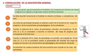 1. FORMULACIÓN DE LA DESCRIPCIÓN GENERAL
PAUTAS:
La descripción general especifica la finalidad y las competencias del área, las metas
a lograrse en el grado y los grandes campos temáticos previstos.
Las metas de aprendizaje del grado se redactan a partir de la revisión de los mapas de
progreso y de las características psicopedagógicas de los estudiantes
Se debe describir brevemente la finalidad en relación al enfoque y competencias del
área.
Se presentan los campos temáticos del área previstos para el grado en las rutas del
aprendizaje.
1
2
4
Cuando la redacción de la metas de aprendizaje no coincida con el grado de fin de
ciclo (1°, 3° y 4°) se procederá realizar la gradualidad del estándar del mapa de
progreso en función a las características psicopedagógicas del estudiante del grado.
3 Cuando la redacción de la metas de aprendizaje coincidan con el grado de fin de
ciclo (2 y 5°) se procederá a trascribir el estándar del mapa de progreso que
corresponda al final del ciclo.
5
 