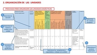 2. ORGANIZACIÓN DE LAS UNIDADES
Determinar
los campos
temáticos
Determinarel
producto
importante
Determinarel
número y
nombre de la
unidad
Formular la
situación
significativa
Seleccionar las competencias y
capacidades a trabajar en la unidad
Determinarla
duración
1
2
4
5
3
6
PROCESOS PARA ORGANIZAR LAS UNIDADES DIDÁCTICAS
 