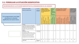 En la programación anual debe
presentarse la situación
significativa de manera breve.
2.1. FORMULAR LA SITUACIÓN SIGNIFICATIVA
INCORPORACIÓN DE LA SITUACIÓN SIGNIFICATIVA EN LA ORGANIZACIÓN DE LAS UNIDADES
 