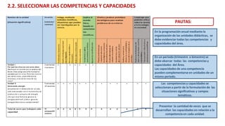 En la programación anual mediante la
organización de las unidades didácticas, se
debe evidenciar todas las competencias y
capacidades del área.
En un periodo (trimestre o bimestre) se
debe abarcar todas las competencias y
capacidades del Área.
Las capacidades de una competencia
pueden complementarse en unidades de un
mismo periodo.
2.2. SELECCIONAR LAS COMPETENCIAS Y CAPACIDADES
PAUTAS:
Las competencias y capacidades se
seleccionan a partir de la formulación de las
situaciones significativas y campos
temáticos.
Presentar la cantidad de veces que se
desarrollan las capacidades en relación a la
competencia en cada unidad.
 