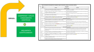 COMPRENDE Y APLICA
CONOCIMENTO
CIENTÍFICOS
EXPLICA…..
Y
ARGUMENTA
CIENTÍFICAMENTE
 