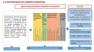 Los campos temáticos son el
medio para desarrollar las
competencias y
se seleccionan en relación con
las situaciones significativas
2.3.DETERMINAR LOS CAMPOS TEMÁTICOS
PAUTAS:
Actualmente el desarrollo de un país
está relacionado con el incremento de
producción y consumo de energía.
Nuestro país en los últimos años ha
incrementado el aprovechamiento de
actualmente nos ubica como
las fuentes energéticas lo que
el
segundo lugar de la región con mayor
número de centrales hidroeléctricas y
centrales térmicas. Frente a esta
situación debemos preguntarnos. ¿De
qué otra forma se genera la energía
eléctrica? ¿Cómo generar energía
eléctrica no contaminante?
Situación significativa Campos temáticos
La energía: tipos, formas y
fuentes.
Conservación y
transformación de la energía.
Energía, trabajo y potencia.
Calor y temperatura en los
cuerpos.
Competencias y capacidades seleccionadas
¿Qué campos temáticos responden al contexto?
 