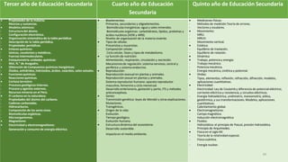 Tercer año de Educación Secundaria Cuarto año de Educación
Secundaria
Quinto año de Educación Secundaria
 Propiedades de la materia:
- Mezclas y sustancias.
 Modelos atómicos:
- Estructura del átomo.
- Configuración electrónica.
 Organización sistemática de la tabla periódica:
- Descripción de la tabla periódica.
- Propiedades periódicas.
 Enlaces químicos:
- Iónicos, covalentes y metálicos.
- Fuerzas intermoleculares.
 Estequiometria unidades químicas:
- Mol, N.° de Avogadro.
 Obtención de Compuestos químicos inorgánicos:
- Óxidos, anhídridos, hidróxidos, ácidos. oxácidos, sales oxisales.
 Funciones químicas:
- Reacciones químicas.
 Corteza terrestre:
- Procesosgeológicos internos.
- Proceso y agentes externos.
- Recursos mineros en el Perú.
 El carbono en la naturaleza:
- Propiedades del átomo del carbono.
- Cadenas carbonadas.
- Hidrocarburos.
- Composición de los seres vivos.
- Biomoléculas orgánicas.
- Microorganismos.
 Magnetismo
 Electricidad y electromagnetismo:
- Generación y consumo de energía eléctrica.
 Bioelementos:
- Primarios, secundarios y oligoelementos.
- Biomoléculasinorgánicas: agua y sales minerales.
- Biomoléculas orgánicas: carbohidratos, lípidos, proteínas y
ácidos nucleicos (ADN y ARN).
- Niveles de organización de la materia viviente.
 Tipos de células:
- Procariotas y eucariotas.
- Composición celular.
- Ciclo celular, fases y tipos de metabolismo.
 La función de nutrición:
- Alimentación, respiración, circulación y excreción.
- Mecanismosde regulación: sistema nervioso, central y
periférico y sistema endocrino.
 Reproducción:
- Reproducción asexual en plantas y animales.
- Reproducciónsexual en plantas y animales.
- Sistemareproductorhumano: aparato reproductor
masculino, femenino y ciclo menstrual.
- Desarrollo embrionario, gestación y parto, ITS y métodos
anticonceptivos.
 Genes:
- Transmisión genética: leyes de Mendel y otras explicaciones.
- Mutaciones.
- Transgénicos.
 Origen de la vida:
- Evolución.
- Tiempo geológico.
- Evolución humana.
 Estructura dinámica del ecosistema:
- Desarrollo sostenible.
- Impacto en el medio ambiente.
 Mediciones físicas:
- Métodos de mediciónTeoría de errores.
- Vectores y escalares.
 Movimiento:
- MRU.
- MRUV.
- Movimiento vertical.
 Estática:
- Equilibrio de traslación.
- Equilibrio de rotación.
 Dinámica
 Trabajo, potencia y energía:
- Trabajo mecánico.
- Potenciamecánica.
- Energía mecánica, cinética y potencial.
 Ondas:
- Tipos, elementos, reflexión, refracción, difracción, modelos,
aplicaciones cuantitativas.
 Electricidad:
- Electricidad: Ley de Coulomby diferencia de potencialeléctrico;
corriente eléctrica y resistencia, y circuitos eléctricos.
- Energía hidroeléctrica, undimotriz, mareomotriz, eólica,
geotérmica, y sus transformaciones.Modelos, aplicaciones
cuantitativas.
- Calentamiento global.
 Electromagnetismo:
- Campo magnético.
- Inducción electromagnética
 Fluidos:
- Hidrostática: el principio de Pascal, presión hidrostática.
- Principio de Arquímedes.
 Física en el siglo XX:
- Teoría de la relatividad especial.
- Física cuántica.
- Energía nuclear.
34
 