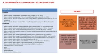 PAUTAS :
Diferenciar los
materiales y recursos
para docentes y
estudiantes
Priorizar los materiales
dotados del ministerio
(textos del módulo de
biblioteca escolar, kit,
manuales , rutas del
aprendizaje, etc.)
Utilizar referencias
virtuales de fuentes
confiables y de libre
uso, pertinentes para
la edad
Redacción de acuerdo
a las normas APA
4. DETERMINACIÓN DE LOS MATERIALES Y RECURSOS EDUCATIVOS
 