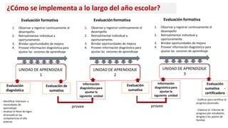UNIDAD DE APRENDIZAJE
1
UNIDAD DE APRENDIZAJE
2
UNIDAD DE APRENDIZAJE
3
Evaluación de
sumativa
Información
diagnóstica para
ajustar la
siguiente unidad
Información
diagnóstica para
ajustar la
siguiente unidad
Evaluación
sumativa
Evaluación
diagnóstica
- Identificar Intereses y
necesidades de
aprendizaje
- Analizar el Nivel de logro
alcanzado en las
competencias el año
anterior
¿Cómo se implementa a lo largo del año escolar?
provee provee
1. Observar y registrar continuamente el
desempeño.
2. Retroalimentar individual y
oportunamente.
3. Brindar oportunidades de mejora
4. Proveer información diagnóstica para
ajustar las sesiones de aprendizaje
Evaluación formativa Evaluación formativa
- Calificar para certificar el
progreso alcanzado.
- Elaborar el informe de
progreso por estudiante,
dirigido a los padres de
familia).
Evaluación
sumativa -
certificadora
1. Observar y registrar continuamente el
desempeño
2. Retroalimentar individual y
oportunamente.
3. Brindar oportunidades de mejora
4. Proveer información diagnóstica para
ajustar las sesiones de aprendizaje
1. Observar y registrar continuamente el
desempeño
2. Retroalimentar individual y
oportunamente.
3. Brindar oportunidades de mejora
4. Proveer información diagnóstica para
ajustar las sesiones de aprendizaje
Evaluación formativa
 