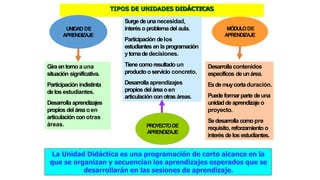TIPOS DE UNIDADES DIDÁCTICAS
La Unidad Didáctica es una programación de corto alcance en la
que se organizan y secuencian los aprendizajes esperados que se
desarrollarán en las sesiones de aprendizaje.
UNIDAD DE
APRENDIZAJE
PROYECTODE
APRENDIZAJE
MÓDULODE
APRENDIZAJE
Giraentornoauna
situación significativa.
Participación indistinta
delos estudiantes.
Desarrollaaprendizajes
propios deláreaoen
articulación conotras
áreas.
Surgedeunanecesidad,
interés oproblemadel aula.
Participación delos
estudiantes enla programación
ytomadedecisiones.
Tiene comoresultado un
productooservicio concreto.
Desarrollaaprendizajes
propios deláreaoen
articulación conotras áreas.
Desarrollacontenidos
específicos deunárea.
Esdemuycortaduración.
Puedeformarparte deuna
unidaddeaprendizajeo
proyecto.
Sedesarrolla comopre
requisito, reforzamiento o
interés delos estudiantes.
 