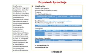 Proyecto de Aprendizaje
Una forma de
planificación integradora
que permite desarrollar
competencias en los
estudiantes, con sentido
holístico e intercultural,
promoviendo su
participación en todo el
desarrollo del proyecto.
Comprende procesos de
planificación,
implementación,
comunicación y
evaluación de un
conjunto de actividades
articuladas, de carácter
vivencial o experiencial,
durante un periodo de
tiempo determinado,
según su propósito, en
el marco de una
situación de interés de
los estudiantes o
problema del contexto.
I. Planificación
Nombre del Proyecto
situación significativa de contexto.
Producto
Pre-planificación docente
Sensibilización: sesión de aprendizaje para involucrar a los estudiantes
Planificación del proyecto con los estudiantes .
Cronograma
Aprendizajes Esperados:
II. Implementación
III. Comunicación
Evaluación
¿Qué aprendizajes lograrán mis
estudiantes?
¿Qué haremos? ¿Qué necesitamos?
¿Qué haremos? ¿Cómo lo haremos? ¿Qué necesitamos?
Lunes Martes Miércoles Jueves Viernes
- ……..
- -----
- ………..
- ………..
- ………..
- ………..
- …………
- ………..
- …………
- ………….
Área Competencias Capacidades Indicadores
 