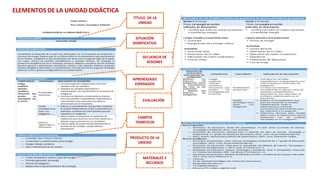TÍTULO DE LA
UNIDAD
SITUACIÓN
SIGNIFICATIVA
APRENDIZAJES
ESPERADOS
EVALUACIÓN
CAMPOS
TEMÁTICOS
SECUENCIA DE
SESIONES
PRODUCTO DE LA
UNIDAD
MATERIALES Y
RECURSOS
ELEMENTOS DE LA UNIDAD DIDÁCTICA
 