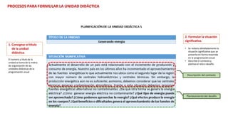 1. Consignar el título
de la unidad
didáctica.
El número y título de la
unidad se toma de la matriz
de organización de las
unidades didácticas de la
programación anual
2. Formular la situación
significativa.
• Se redacta detalladamente la
situación significativa que se
presenta en forma resumida
en la programación anual.
• Describe el contextoy
plantea el reto o desafío.
Descripción del contexto
Planteamiento del desafío
PROCESOS PARA FORMULAR LA UNIDAD DIDÁCTICA
 