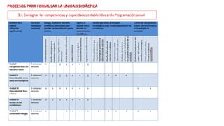 3.1 Consignar las competencias y capacidades establecidas en la Programación anual
PROCESOS PARA FORMULAR LA UNIDAD DIDÁCTICA
 