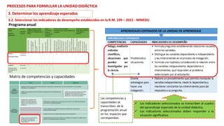  Los indicadores seleccionados se transcriben al cuadro
del aprendizaje esperado de la unidad didáctica.
 Los indicadores seleccionados deben responder a la
situación significativa.
Matriz de competencias y capacidades
3.2. Seleccionar los indicadores de desempeño establecidos en la R.M. 199 – 2015 - MINEDU
Programa anual
APRENDIZAJES ESPERADOS DE LA UNIDAD DE APRENDIZAJE
PROCESOS PARA FORMULAR LA UNIDAD DIDÁCTICA
3. Determinar los aprendizaje esperados
Las competencias y
capacidades se
transcriben de la
programación anual
en los espacios que
correspondan.
 