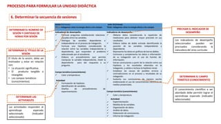 Sesión 9 (2 horas)
Título: Indagamos cómo la energía afecta a los cuerpos
Sesión 10 (3 horas)
Título: Indagamos cómo la energía afecta a los cuerpos
Indicadores de desempeño:
 Formula preguntas estableciendo relaciones
causales entre las variables.
 Distingue las variables dependiente e

independiente en el proceso de indagación.
 Formula una hipótesis considerando la
relación entre las variables independiente y
dependiente, que responden al problema
seleccionado por el estudiante.
Elabora un procedimiento que permita
manipular la variable independiente, medir la
dependiente para dar respuesta a su
pregunta.
Campo temático (conocimiento):
 Calor y temperatura.
Actividad:
de
 Formulación de hipótesis.
 Identificación de variables.
 Diseños de procedimientos
experimentación.
Indicadores de desempeño:






 Obtiene datos considerando la repetición de
mediciones para obtener mayor precisión en sus
resultados.
Elabora tablas de doble entrada identificando la
posición de las variables independiente y
dependiente.
Representa los datos en gráficos de barras dobles.
Contrasta y complementa los datos o información
de su indagación con el uso de fuentes de
información.
Extrae conclusiones a partir de la relación entre sus
hipótesis y los resultados obtenidos en la
indagación, y valida o rechaza la hipótesis inicial.
Establece las causas de posibles errores y
contradicciones en el proceso y resultados de su
indagación.
Sustenta sus conclusiones de manera escrita
evidenciando el uso de conocimientos científicos en
medios presenciales.
Campo temático (conocimiento):






 Calor y temperatura.
Actividad:
Experimentación.
Medida de las variables.
Organización de datos.
Análisis de datos.
Elaboración de conclusiones.
Informe de indagación.
DETERMINAR EL TÍTULO DE LA
SESIÓN
DETERMINAR EL NÚMERO DE
SESIÓN Y CANTIDAD DE
HORAS POR SESIÓN
El título de la sesión, debe ser
motivador y estar en relación
con:
• La situación significativa.
• El producto tangible o
intangible.
• Los campos temáticos
(conocimientos).
PRECISAR EL INDICADOR DE
DESEMPEÑO
Los indicadores de desempeño
seleccionados pueden ser
precisados considerando la
naturaleza del área curricular.
DETERMINAR EL CAMPO
TEMÁTICO (CONOCIMIENTO)
El conocimiento científico a ser
abordado debe permitir lograr el
aprendizaje esperado (indicador
seleccionado)
DETERMINAR LAS
ACTIVDAD/ES
Las actividades responden al
aprendizaje esperado
seleccionado (indicador
seleccionado).
PROCESOS PARA FORMULAR LA UNIDAD DIDÁCTICA
6. Determinar la secuencia de sesiones
 