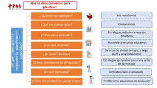 ¿A
qué
interrogantes
responde
la
planificación
curricular?
¿Quiénes van aprender?
¿Qué van a desarrollar?
¿Cómo van a aprender?
¿Con qué recursos?
¿En cuánto tiempo?
¿Cómo atendemos las diferencias?
¿En qué contextos?
¿Cómo comprobamos que aprenden?
¿Qué se debe considerar para
planificar?
Los estudiantes
Competencias
Estrategias, métodos y recursos
didácticos.
Materiales y recursos educativos
De acuerdo al nivel de logro, a largo
plazo y progresivamente
Estrategias apropiadas para cada estilo
de aprendizaje
Contextos reales o simulados
En diferentes situaciones de evaluación
 