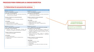 LA SECUENCIALIDAD DE
SESIONES SE DETERMINA
en función a la complejidad
progresiva del conocimiento
PROCESOS PARA FORMULAR LA UNIDAD DIDÁCTICA
6. Determinar la secuencia de sesiones
S E C U E N C I A D E L A S S E S I O N E S (síntesis q u e p r e s e n t a la s e c u e n c i a a r t ic u la d a d e las se sio n e s)
S e s i ó n 1 ( 2 hor a s )
Título: L a e n e r g í a e n a c c ió n
S e s i ó n 2 ( 3 hor a s )
Título: L a e n e r g í a e n a c c ió n
I n d i c a d o r d e d e s e m p e ñ o :
 Justifica q u e t o d o s los c u e r p o s p r e s e n t a n
y m a n i f i e s t a n energía.
C a m p o s t e m á t i c o s ( c o n o c im ie n t o s) :
 L a energía .
 E n e r g í a p o t e n c i a l y e n e r g í a cinética
Actividad:
 L e c t u r a d e l texto.
 O b s e r v a c i ó n d e u n video.
 E l a b o r a c i ó n d e c u a d r o c om pa r a t iv o.
I n d i c a d o r d e d e s e m p e ñ o :
 Justifica q u e t o d o s los c u e r p o s pr es ent a n
y m a n i f i e s t a n energía.
C a m p o t e m á t i c o ( c o n o c im ie n t o ) :
 F o r m a s d e energía.
Actividad:
 L e c t u r a d e l texto.
 O b s e r v a c i ó n d e u n video.
 E l a b o r a c i ó n d e c u a d r o c om pa r a t iv o.
 Experienc ia.
S e s i ó n 3 ( 2 hor a s )
Título: ¿ D ó n d e e s t á la e n e r g ía ?
S e s i ó n 4 ( 3 hor a s )
Título: I m p a c t o s e n las f u e n t e s d e e n e r g ía
I n d i c a d o r d e d e s e m p e ñ o :
 Justifica q u e las dif er ent es f o r m a s d e
I n d i c a d o r e s d e d e s e m p e ñ o :
 Justifica q u e las dif er ent es f o r m a s d e
e n e r g í a s e or igina n d e dif er ent e s fuentes. e n e r g í a s e or igina n d e dif er ent e s fuentes.
 E l a b o r a t a bla s d e d o b l e e n t r a d a c o n los
C a m p o t e m á t i c o ( c o n o c im ie n t o ) :
 F u e n t e s d e energía.
d a t o s cualitativos.
 E m i t e juicio d e v a lor s o b r e el i m p a c t o
a m b i e n t a l d e los m a t e r i a l e s y r ec ur s os
Actividad:
 L e c t u r a d e l texto.
 E l a b o r a c i ó n d e c u a d r o c om pa r a t iv o.
 Exposición.
tecnológic os.
C a m p o t e m á t i c o ( c o n o c im ie n t o ) :
 F u e n t e s d e energía.
Actividad:
 O b s e r v a c i ó n d e video.
 L e c t u r a d e texto.
 S im ula dor .
 E l a b o r a c i ó n d e t a bla s d e d o b l e ent r a da .
 D e b a t e .
 
