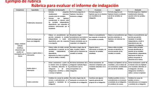 Competencia Capacidades Indicadores de desempeño En inicio En proceso Logrado Destacado
Indaga, mediante
métodos
científicos,
situaciones que
pueden ser
investigadas por la
ciencia
Problematiza situaciones
 Formula preguntas
estableciendo relaciones
causales entre las variables.
 Formula una hipótesis
considerando la relación entre
las variables independiente,
dependiente, que responden el
problema seleccionado por el
estudiante.
No formula preguntas ni
hipótesis. Describe el
fenómeno a indagar.
Formula preguntas e
hipótesis que no se relaciona
con el problema de
indagación.
Formula preguntas y/o
hipótesis donde se evidencia
una de las variables en
estudio.
Formula preguntas e hipótesis
estableciendo relaciones
causales entre las variables
estudiadas.
Diseña estrategias para
hacer una indagación
 Elabora un procedimiento que
permite manipular la variable
independiente y medir la
dependiente para dar respuesta
a su pregunta.
No plantea ningún
procedimiento que involucra
el estudio de las variables.
Propone actividades que no
responden a la indagación.
Elabora un procedimiento
que responde al estudio de
las variables en estudio.
Elabora un procedimiento que
permite comprobar su
hipótesis, sin relacionar las
variables.
Elabora un procedimiento que
permite que permita
manipular la variable
independiente y medir la
dependiente para dar
respuesta a su pregunta.
Genera y registra datos e
información.
 Elabora tablas de doble entrada
identificando la posición de las
variables independiente y
dependiente.
 Representa los datos en gráficos
de barras dobles o lineales.
No elabora ningún tipo de
tabla, ni gráfico. Elabora
tablas que no relacionan las
variables en estudio.
Organiza datos o
información en listados, sin
relacionar las variables
estudiadas.
Elabora tablas de doble
entrada sin identificar la
correcta posición de las
variables en estudio.
Elabora tablas de doble
entrada identificando la
posición de las variables
independiente y dependiente.
Representa los datos en
gráficos incluyendo os
elementos de la misma.
Analiza datos o
información
 Extrae conclusiones a partir de
la relación entre sus hipótesis y
los resultados obtenidos en la
indagación o de otras
indagaciones científicas y valida
o rechaza la hipótesis
No extrae conclusiones de la
indagación realizada llega a
conclusiones que no
corresponden a la
indagación.
Extrae conclusiones, sin
relacionar la hipótesis y los
resultados obtenidos en su
indagación.
Compara sus hipótesis con sus
resultados, y da un esbozo de
sus conclusiones considerando
solo una de las variables.
Extrae conclusiones a partir de
la relación entre sus hipótesis
y los resultados obtenidos en
la indagación o de otras
indagaciones científicas y
valida o rechaza la hipótesis.
Evalúa y comunica
 Establece las causad de posibles
errores y contradicciones en el
progreso y resultados de su
indagación.
No realiza ningún tipo de
evaluación no comunica los
resultados de su indagación.
Cuestiona solo algunos
aspectos generales del
progreso de su indagación.
Establece posibles errores y
contradicciones en el proceso
y resultados de su indagación,
sin establecer las causas.
Establece las causas de
posibles errores y
contradicciones en el progreso
y resultado de su indagación.
Ejemplo de rúbrica
Rúbrica para evaluar el informe de indagación
 