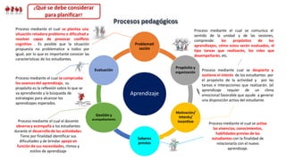 Aprendizaje
Problemati
zación
Propósito y
organización
Motivación/
interés/
incentivo
Saberes
previos
Gestión y
acompañamiento
Evaluación
¿Qué se debe considerar
para planificar?
Proceso mediante el cual se plantea una
situación retadora problema o dificultad a
resolver capaz de provocar conflicto
cognitivo . Es posible que la situación
propuesta no problematice a todos por
igual, por lo que es importante conocer las
características de los estudiantes.
Proceso mediante el cual se comunica el
sentido de la unidad y de las sesiones,
comprende: los propósitos de los
aprendizajes, cómo estos serán evaluados, el
tipo tareas que realizarán, los roles que
desempeñarán, etc.
Proceso mediante el cual se comprueba
los avances del aprendizaje, su
propósito es la reflexión sobre lo que se
va aprendiendo y la búsqueda de
estrategias para alcanzar los
aprendizajes esperados.
Proceso mediante el cual el docente
observa y acompaña a los estudiantes
durante el desarrollo de las actividades.
Tiene por finalidad identificar sus
dificultades y de brindar apoyo en
función de sus necesidades, ritmos y
estilos de aprendizaje
Proceso mediante cual se despierta y
sostiene el interés de los estudiantes por
el propósito de la actividad y por las
tareas e interacciones que realizarán. (el
aprendizaje requier de un clima
emocional favorable que ayude a generar
una disposición activa del estudiante.
Proceso mediante el cual se activa
las vivencias, conocimientos,
habilidades previas de los
estudiantes con la finalidad de
relacionarla con el nuevo
aprendizaje.
Procesos pedagógicos
 