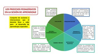PROBLEMATIZACIÓN
PROPÓSITO Y
ORGANIZACIÓN
MOTIVACION E
INCENTIVO
SABERES PREVIOS
GESTIÓN Y
ACOMPAÑAMIENTO
EVALUACIÓN
Prever el momento
para comunicar los
propósitos y los
aprendizajes que se
lograrán, así como
organizar el tipo de
actividades y tareas
requeridas para
resolver el reto
Planificar las actividades para
motivar y generar interés en el
estudiante. Asimismo, redefinir
el rol del docente para lograr
esto en toda la sesión.
Prever el momento y la
estrategia más adecuada tanto
para recuperar saberes previos
como para utilizarlos en el
diseño o rediseño de la clase.
Determinar cuidadosamente la
situación que se propondrá
como desafío inicial de todo el
proceso y/o de cada clase o
unidad de aprendizaje
Recoger frecuente
de información
acerca del progreso
de los aprendizajes
de los estudiantes
Anticipar las estrategias
a utilizar en el proceso
de enseñanza
aprendizaje.
Generar interacciones
de calidad que faciliten
el aprendizaje en todos
los estudiantes
docente lleva a
Conjunto de acciones e
interacciones que el
cabo
para el desarrollo de
aprendizajes esperados
LOS PROCESOS PEDAGÓGICOS
EN LA SESIÓN DE APRENDIZAJE
 