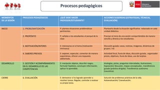 Procesos pedagógicos
MOMENTOS
DE LA SESIÓN
PROCESOS PEDAGÒGICOS ¿QUÉ DEBE HACER
FROFESOR/ESTUDIANTE?
ACCIONES SUGERIDAS (ESTRATEGIAS, TÉCNICAS,
EVALUACIÓN)
INICIO 1.-PROBLEMATIZACIÓN P: plantea situaciones problemáticas
pertinentes.
Plantearlo desde la situación significativa redactado en cada
unidad didáctica.
2. PROPÓSITO P: señalas a los estudiantes el porqué de la
clase
Precisar al inicio de una sesión compartiéndola de manera
sencilla y directa a los estudiantes.
3. MOTIVACIÓN/INTERES E: interesarse en el tema (motivación
intrínseca)
Discusión guiada: casos, noticias, imágenes, dinámicas de
grupos / rol.
4. SABERES PREVIOS E: exponer, especular, comentar de manera
espontánea, ofrecer una respuesta
adelantada.
Actividad focal, lluvia de ideas, discusión guiada, organizador
previo, objetivos, lluvia de ideas, uso de tarjetas.
DESARROLLO 5. GESTIÓN Y ACOMPAÑAMIENTO
EN EL DESARROLLO DE LAS
COMPETENCIAS
E: manipular objetos, describir rasgos,
formular hipótesis, concluyen información,
aplicar lo aprendido.
Analogías, pistas, preguntas intercaladas, ilustraciones,
Exposición/ discusión, mapas conceptuales , transferencia
guiada (práctica dirigida). Transferencia autónoma
(casuística).
CIERRE 6. EVALUACIÓN E: demostrar si ha logrado aprender a
resolver tareas. Regular, controlar o evaluar
su propia tarea.
Solución de problemas prácticos de la vida.
Autoevaluación/ Coevaluación.
 