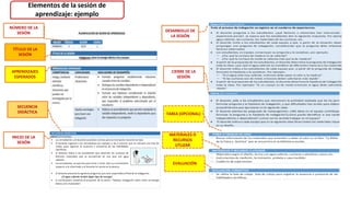 NÚMERO DE LA
SESIÓN
APRENDIZAJES
ESPERADOS
SECUENCIA
DIDÁCTICA
DESARROLLO DE
LA SESIÓN
INICIO DE LA
SESIÓN
Elementos de la sesión de
aprendizaje: ejemplo
CIERRE DE LA
SESIÓN
EVALUACIÓN
MATERIALES O
RECURSOS
UTLIZAR
TAREA (OPCIONAL)
TÍTULO DE LA
SESIÓN
 