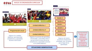 Son herramientas
flexibles, que
pueden ser
precisadas y
contextualizadas
según las
características y
necesidades de
los estudiantes.
NIVELES DE ORGANIZACIÓN CURRICULAR
SITUACIONES SIGNIFICATIVAS 8
Programación anual
Organiza las unidades
didácticas para desarrollar
competencias y capacidades
durante el año escolar
Unidad didáctica …
Organiza las sesiones de aprendizaje
secuenciadas y articuladas entre si
que permitirán el desarrollo de las
competencias y capacidades previstas
en la unidad didácticas..
Unidad didáctica II
Unidad didáctica I
Sesión …
Organiza de manera
secuencial y temporal las
actividades que se realizan
para el logro de los
aprendizajes
Sesión 2
Sesión 1
Sesión …
Sesión 2
Sesión 1
 