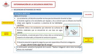 DETERMINACIÓN DE LA SECUENCIA DIDÁCTICA
PROBLEMATIZACIÓN
SABERES
PREVIOS
 SECUENCIAR ACTIVIDADES DE INICIO
PROPÓSITO DE
LOS
APRENDIZAJES
EVALUACIÓN
 