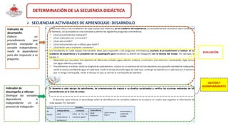 DETERMINACIÓN DE LA SECUENCIA DIDÁCTICA
 SECUENCIAR ACTIVIDADES DE APRENDIZAJE: DESARROLLO
Indicador de
desempeño:
Elabora
procedimiento
un
que
permita manipular la
variable independiente,
medir la dependiente
para dar respuesta a su
pregunta.
Indicador de
desempeño a reforzar:
Distingue las
dependiente
independiente
variables
e
en el
proceso de indagación
EVALUACIÓN
GESTIÓN Y
ACOMPAÑAMIENTO
 