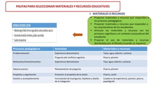  MATERIALES O RECURSOS
 Proponer materiales y recursos que respondan a
los procesos pedagógicos.
 Proponer materiales y recursos que respondan a
las características de los estudiantes.
 Articular los materiales y recursos con los
procesos cognitivos y el contexto sociocultural del
estudiante.
 Propiciar el uso de materiales y recursos
distribuidos por el Minedu (cuando se requiere).
PAUTASPARA SELECCIONAR MATERIALES Y RECURSOS EDUCATIVOS
Procesos pedagógicos Actividad Materiales o recursos
Problematización Experiencia demostrativa Tazas, agua caliente, cucharas
Pregunta del conflicto cognitivo Pizarra, plumón
Motivación/interés/incentivo Experiencia demostrativa Taza, agua caliente, cucharas
Saberes previos Planteamiento de pregunta Pizarra, plumón
Propósito y organización Presentar el propósito de la sesión Pizarra, cartel
Gestión y acompañamiento Formulación de la pregunta, hipótesis y diseño
de la indagación
Cuaderno de experiencia, plumón, pizarra,
papelógrafo
 