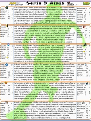 Ser ie B Ainis                                                                           Pagina
                                                                                                                                    3

                        Parte forte l’Inter , infatti non siamo neanche al decimo e la squadra milanese si
INTER               9                                                                                                FIORENTINA            5
                        trova gia sul 4-0, i viola hanno mancato del tutto l’approccio, ma nonostante tutto          Nicoletti  6
Santamaria     6
La Spesa       6    1
                        reagiscono bene al passivo con Summa che si rende pericoloso in diversi occasioni            Summa     6,5         4
Minutoli       6    2   riuscendo ad accorciare. Nella ripresa la Fiorentina cerca di riparare alla prima            Sturniolo 6           1
Micali        6,5   2   frazione, Grosso e Summa sembrano intendersi, la rimonta sembra concretizzarsi               Grosso S 6,5
Frazzica      6,5   4                                                                                                Grosso A 6,5
                        da un momento all’altro, ma l’Inter astuta come sempre riesce a tener a distanza
                                                                                                                     Tirintino  6
                        gli attacchi avversari, riuscendo alla fine a conquistare un’importante vittoria             Accardi   6,5
                        mantenendo la parte alta della classifica.Ai viola va comunque un grande applauso

MODENA              4   Dall’ottima prestazione della scorsa settimana ad una pesante sconfitta, il Modena           TORINO                13
Ferreri     6           non è riuscito a trovare la giusta continuità per dar seguito ad ottime prove,               Mazzeo       6,5
Paratore D 5,5          soprattutto con squadre difficili da battere, e poi mollare contro le dirette                Mesiti       6,5      2
Paratore M 6,5      3                                                                                                Zappalà M     7       2
                        avversarie, il Torino non ci pensa due volte e trascinato dalle reti del bomber del
Cardillo   Inf                                                                                                       Zappalà P    6,5
Barilà     5,5      1
                        torneo Miky Liotta va alla conquista di un’importante vittoria permettendogli di             Liotta M      7       9
                        gustare ancora i piani alti della classifica a guardare con tanta fiducia le gare            Liotta A     6,5
                        ancora da disputare. Mauro Paratore invece deve rivedere un po’ la situazione
                        interna,lui è un tipo che non molla mai, e sà quindi come riparare la squadra.

PESCARA             6
                        Il big-match della giornata l’ex Cucinotta ha di fronte i suoi ex compagni e i fratelli      SASSUOLO              4
Tortorella   6,5        Tortorella che si sfidano, con Nino che getta benzina sul fuoco già prima dell’incontro,il   Branda       6,5
Chierchia    6,5        Pescara parte forte Costanzo sembra in gran forma ma il supporto di Chierchia e Fuga         Mondello      6
Fuga          7     2   dietro è enorme,ma il Sassuolo non sta a guardare con Cucinotta che dimostra di far la       Mazzullo     6,5      1
Crupi          6        differenza in qualsiasi situazione,pur se nel primo tempo deve far a meno del supporto di    Tortorella   6,5
Munaò        6,5        Mazzulo,seduto in panchina,gli uomini di Munaò quindi prendono il larga, ma il ritmo         Cucinotta     7       3
Costanzo      7,5   4   elevato della gara non permette riposi Mondello è un tipo che non si arrende a pochi         Migliardi    6,5
La Rosa       6,5       minuti dalla fine,solo una rete separa le 2 formazioni ma ci pensa Costanzo a scrive la      La Rocca      6
                        parola fine, ad un incontro bellissimo,e soprattutto corretto, complimenti a tutti.

NAPOLI         12       il Napoli approfitta della sconfitta del Sassuolo, provando l’allungo in classifica e        ATALANTA       3
Giorgianni 7            con uno scontro diretto da recuperare. Cannavò e Boccaccio più del solito hanno              Augliera   6,5
Boccaccio   7   1       letteralmente bombardato gli avversari, forse perché l’amico Augliera dava                   Licandro   5,5
Cannavò     7   5       ispirazione,l’estremo bergamasco ha fatto il possibile per limitare i danni, di una          Mastrolembo 6 1
Marchese 6,5 2                                                                                                       Sorrenti   5,5
Barbera    6,5 2
                        sconfitta che sembrava inevitabile,ma va comunque il merito a lui e a tutti i suoi           Scimone     6
Tavilla    6,5 2        compagni di avere sempre dato il massimo, ma la squadra di Giorgianni scalpita               Cardullo   6,5 2
Lombardo 6              come un Vesuvio dei vecchi tempi, non per questo sono il miglior attacco del
                        torneo,i numeri parlano chiaro il Napoli è candidato a vincere la competizione.

ROMA                4   La Samp cerca la terza vittoria consecutiva e risalire il più possibile la classifica, la    SAMPDORIA             6
D’Arrigo      inf       Roma invece deve far fronte a tante assenze, ultima quella dell’estremo D’Arrigo,            Trimarchi 7
Pino           7,5      il primo tempo e tutto blucerchiato Scucchia & Co mettono in grande difficoltà la            Comandè 6,5           2
Bonansinga    6,5       retroguardia romana con Trimarchi che chiude a reti inviolate la prima frazione.             Veneziano 6,5
Accardi       6,5                                                                                                    Scucchia   7          2
Gennaro        7   3
                        Nella ripresa la Roma prova a reagire Pino dietro diventa una vera diga e tutto a
                                                                                                                     Bonaffini  7          2
Barberi       6,5 1     favore di dei propri attaccanti,la Samp rischia di subire una rimonta che avrebbe            Leo        6
                        del clamoroso,Gennaro prova a far lo sgambetto, ma una gran rete di Scucchia
                        mette la parola fine a questo duro incontro da un secondo tempo spettacolare !
                        L’undicesima giornata si chiuda con la vittoria del Siena sul Parma, un’incontro             SIENA                 8
PARMA          4
Strano     6
                        caratterizzato da una buona condotta disciplinare da parte di entrambe le squadre            La Falce      7
Sciacca    6,5          il Siena come di solito fare costruisce le sue azione offensive ripartendo sempre da         FinocchiaroD 6,5      2
Costa F     7  2        Giuffrida per poi ritrovare in Fria il punto di riferimento, nel Parma invece il gioco       FinocchiaroP 6,5
Costa G    6,5                                                                                                       Fria         6,5      4
                        si basa soprattutto su Di Bartolo e nelle sfuriate offensive di Fabio Costa. Nella           Chirieleson 6,5
Serra       6
                        ripresa gli emiliani aumentano il proprio pressing ma La Falce e bravo a tenere su i         Giuffrida      7
De Maria    6
Di Bartolo 7   2        suoi, il Siena dunque riesce a conquistare un’importante vittoria in ottica                  Giordano     6,5      2
                        promozione, il Parma invece sembra accontentarsi per una serena poule B.                     Luttino       SV
 
