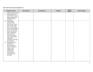 http://www.endra-dwi-putra.blogspot.com/
2
Kompetensi Dasar Materi Pokok Pembelajaran* Penilaian
Alokasi
Waktu
Sumber Belajar
sumber energi di alam
1.3. Mengamalkan nilai-
nilai keimanan sesuai
dengan ajaran agama
dalam kehidupan
sehari-hari
2.1. Menunjukkan
perilaku ilmiah
(memiliki rasa ingin
tahu; objektif; jujur;
teliti; cermat; tekun;
hati-hati; bertanggung
jawab; terbuka; kritis;
kreatif; inovatif dan
peduli lingkungan)
dalam aktivitas
sehari-hari sebagai
wujud implementasi
sikap dalam
melakukan percobaan
dan berdiskusi
2.2. Menghargai kerja
individu dan
kelompok dalam
aktivitas sehari-hari
sebagai wujud
implementasi
melaksanakan
percobaan dan
melaporkan hasil
percobaan
 