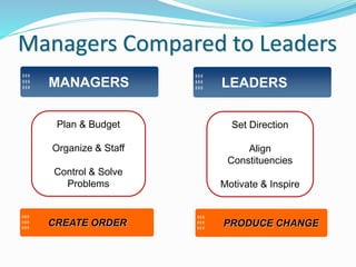 Plan & Budget
Organize & Staff
Control & Solve
Problems
Managers Compared to Leaders
MANAGERS LEADERS
Set Direction
Align
Constituencies
Motivate & Inspire
CREATE ORDER PRODUCE CHANGE
 