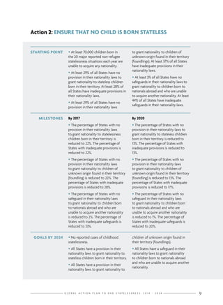 G L O B A L A C T I O N P L A N T O E N D S T A T E L E S S N E S S : 2 0 1 4 - 2 0 2 4 9
Action 2: ENSURE THAT NO CHILD IS BORN STATELESS
STARTING POINT • At least 70,000 children born in
the 20 major reported non-refugee
statelessness situations each year are
unable to acquire any nationality.
• At least 29% of all States have no
provision in their nationality laws to
grant nationality to stateless children
born in their territory. At least 28% of
all States have inadequate provisions in
their nationality laws.
• At least 29% of all States have no
provision in their nationality laws
to grant nationality to children of
unknown origin found in their territory
(foundlings). At least 37% of all States
have inadequate provisions in their
nationality laws.
• At least 3% of all States have no
safeguards in their nationality laws to
grant nationality to children born to
nationals abroad and who are unable
to acquire another nationality. At least
44% of all States have inadequate
safeguards in their nationality laws.
GOALS BY 2024 • No reported cases of childhood
statelessness.
• All States have a provision in their
nationality laws to grant nationality to
stateless children born in their territory.
• All States have a provision in their
nationality laws to grant nationality to
children of unknown origin found in
their territory (foundlings).
• All States have a safeguard in their
nationality laws to grant nationality
to children born to nationals abroad
and who are unable to acquire another
nationality.
MILESTONES By 2017
• The percentage of States with no
provision in their nationality laws
to grant nationality to statelessness
children born in their territory is
reduced to 22%. The percentage of
States with inadequate provisions is
reduced to 22%.
• The percentage of States with no
provision in their nationality laws
to grant nationality to children of
unknown origin found in their territory
(foundling) is reduced to 22%. The
percentage of States with inadequate
provisions is reduced to 28%.
• The percentage of States with no
safeguard in their nationality laws
to grant nationality to children born
to nationals abroad and who are
unable to acquire another nationality
is reduced to 2%. The percentage of
States with inadequate safeguards is
reduced to 33%.
By 2020
• The percentage of States with no
provision in their nationality laws to
grant nationality to stateless children
born in their territory is reduced to
13%. The percentage of States with
inadequate provisions is reduced to
13%.
• The percentage of States with no
provision in their nationality laws
to grant nationality to children of
unknown origin found in their territory
(foundling) is reduced to 13%. The
percentage of States with inadequate
provisions is reduced to 17%.
• The percentage of States with no
safeguard in their nationality laws
to grant nationality to children born
to nationals abroad and who are
unable to acquire another nationality
is reduced to 1%. The percentage of
States with inadequate safeguards is
reduced to 20%.
 