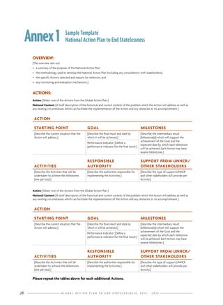 G L O B A L A C T I O N P L A N T O E N D S T A T E L E S S N E S S : 2 0 1 4 - 2 0 2 426
Annex1 Sample Template
National Action Plan to End Statelessness
OVERVIEW:
[The overview sets out:
•	 a summary of the purpose of the National Action Plan;
•	 the methodology used to develop the National Action Plan (including any consultations with stakeholders);
•	 the specific Actions selected and reasons for selection; and
•	 any monitoring and evaluation mechanisms.]
ACTIONS:
Action: [Select one of the Actions from the Global Action Plan.]
National Context: [A brief description of the historical and current context of the problem which the Action will address as well as
any existing circumstances which can facilitate the implementation of the Action and any obstacles to its accomplishment.]
ACTION
STARTING POINT GOAL MILESTONES
[Describe the current situation that the
Action will address.]
[Describe the final result and date by
which it will be achieved.]
[Describe the intermediary result
(Milestone(s)) which will support the
achievement of the Goal and the
expected date by which each Milestone
will be achieved. Each Action may have
several Milestones.]
Performance Indicator: [Define a
performance indicator for the final result.]
ACTIVITIES
RESPONSIBLE
AUTHORITY
SUPPORT FROM UNHCR/
OTHER STAKEHOLDERS
[Describe the Activities that will be
undertaken to achieve the Milestones
(one per box).]
[Describe the authorities responsible for
implementing the Activities.]
[Describe the type of support UNHCR
and other stakeholders will provide per
Activity.]
Action: [Select one of the Actions from the Global Action Plan.]
National Context: [A brief description of the historical and current context of the problem which the Action will address as well as
any existing circumstances which can facilitate the implementation of the Action and any obstacles to its accomplishment.]
ACTION
STARTING POINT GOAL MILESTONES
[Describe the current situation that the
Action will address.]
[Describe the final result and date by
which it will be achieved.]
[Describe the intermediary result
(Milestone(s)) which will support the
achievement of the Goal and the
expected date by which each Milestone
will be achieved. Each Action may have
several Milestones.]
Performance Indicator: [Define a
performance indicator for the final result.]
ACTIVITIES
RESPONSIBLE
AUTHORITY
SUPPORT FROM UNHCR/
OTHER STAKEHOLDERS
[Describe the Activities that will be
undertaken to achieve the Milestones
(one per box).]
[Describe the authorities responsible for
implementing the Activities.]
[Describe the type of support UNHCR
and other stakeholders will provide per
Activity.]
Please repeat the tables above for each additional Actions.
 
