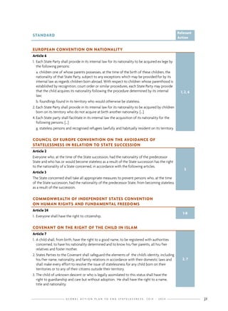 G L O B A L A C T I O N P L A N T O E N D S T A T E L E S S N E S S : 2 0 1 4 - 2 0 2 4 31
STANDARD
Relevant
Action
EUROPEAN CONVENTION ON NATIONALITY
Article 6
1.	Each State Party shall provide in its internal law for its nationality to be acquired ex lege by
the following persons:
	a. children one of whose parents possesses, at the time of the birth of these children, the
nationality of that State Party, subject to any exceptions which may be provided for by its
internal law as regards children born abroad. With respect to children whose parenthood is
established by recognition, court order or similar procedures, each State Party may provide
that the child acquires its nationality following the procedure determined by its internal
law;
	b. foundlings found in its territory who would otherwise be stateless.
2.	Each State Party shall provide in its internal law for its nationality to be acquired by children
born on its territory who do not acquire at birth another nationality. […]
4.	Each State party shall facilitate in its internal law the acquisition of its nationality for the
following persons: […]
	g. stateless persons and recognised refugees lawfully and habitually resident on its territory.
1, 2, 6
COUNCIL OF EUROPE CONVENTION ON THE AVOIDANCE OF
STATELESSNESS IN RELATION TO STATE SUCCESSION
Article 2
Everyone who, at the time of the State succession, had the nationality of the predecessor
State and who has or would become stateless as a result of the State succession has the right
to the nationality of a State concerned, in accordance with the following articles.
Article 3
The State concerned shall take all appropriate measures to prevent persons who, at the time
of the State succession, had the nationality of the predecessor State, from becoming stateless
as a result of the succession.
5
COMMONWEALTH OF INDEPENDENT STATES CONVENTION
ON HUMAN RIGHTS AND FUNDAMENTAL FREEDOMS
Article 24
1.	Everyone shall have the right to citizenship.
1-8
COVENANT ON THE RIGHT OF THE CHILD IN ISLAM
Article 7
1.	A child shall, from birth, have the right to a good name, to be registered with authorities
concerned, to have his nationality determined and to know his/her parents, all his/her
relatives and foster mother.
2.	States Parties to the Covenant shall safeguard the elements of the child’s identity, including
his/her name, nationality, and family relations in accordance with their domestic laws and
shall make every effort to resolve the issue of statelessness for any child born on their
territories or to any of their citizens outside their territory.
3.	The child of unknown descent or who is legally assimilated to this status shall have the
right to guardianship and care but without adoption. He shall have the right to a name,
title and nationality.
2, 7
 