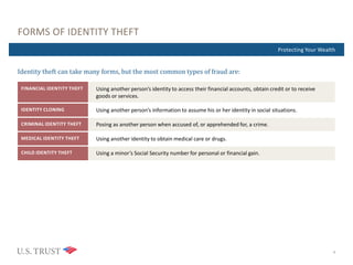 Where Are You Now?Protecting Your Wealth
FORMS OF IDENTITY THEFT
4
Identity theft can take many forms, but the most common types of fraud are:
FINANCIAL IDENTITY THEFT Using another person’s identity to access their financial accounts, obtain credit or to receive
goods or services.
IDENTITY CLONING Using another person’s information to assume his or her identity in social situations.
CRIMINAL IDENTITY THEFT Posing as another person when accused of, or apprehended for, a crime.
MEDICAL IDENTITY THEFT Using another identity to obtain medical care or drugs.
CHILD IDENTITY THEFT Using a minor’s Social Security number for personal or financial gain.
 